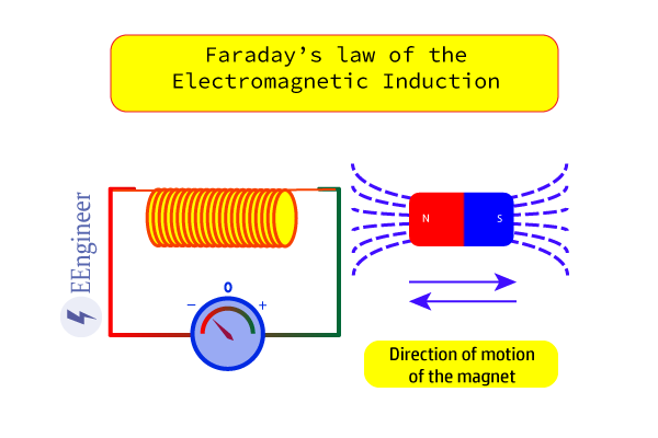 faradays-law-of-emi-electromagnetic-induction