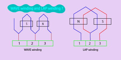 lap-winding-and-wave-winding-arrangement-wave-winding-LAP-winding-OhmSchool