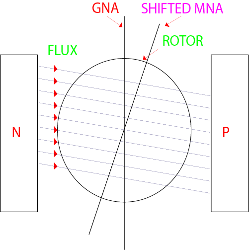 Geometrical Neutral Axis (GNA) and Magnetic Neutral Axis (MNA)