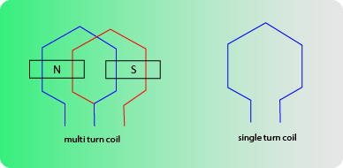 single-turn-and-multi-turn-coil