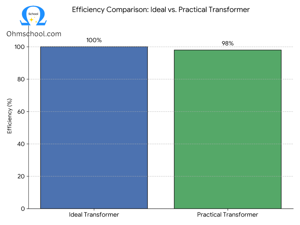 Difference Between Ideal and Practical Transformer 3 Efficiency comparison between ideal and practical transformer graph